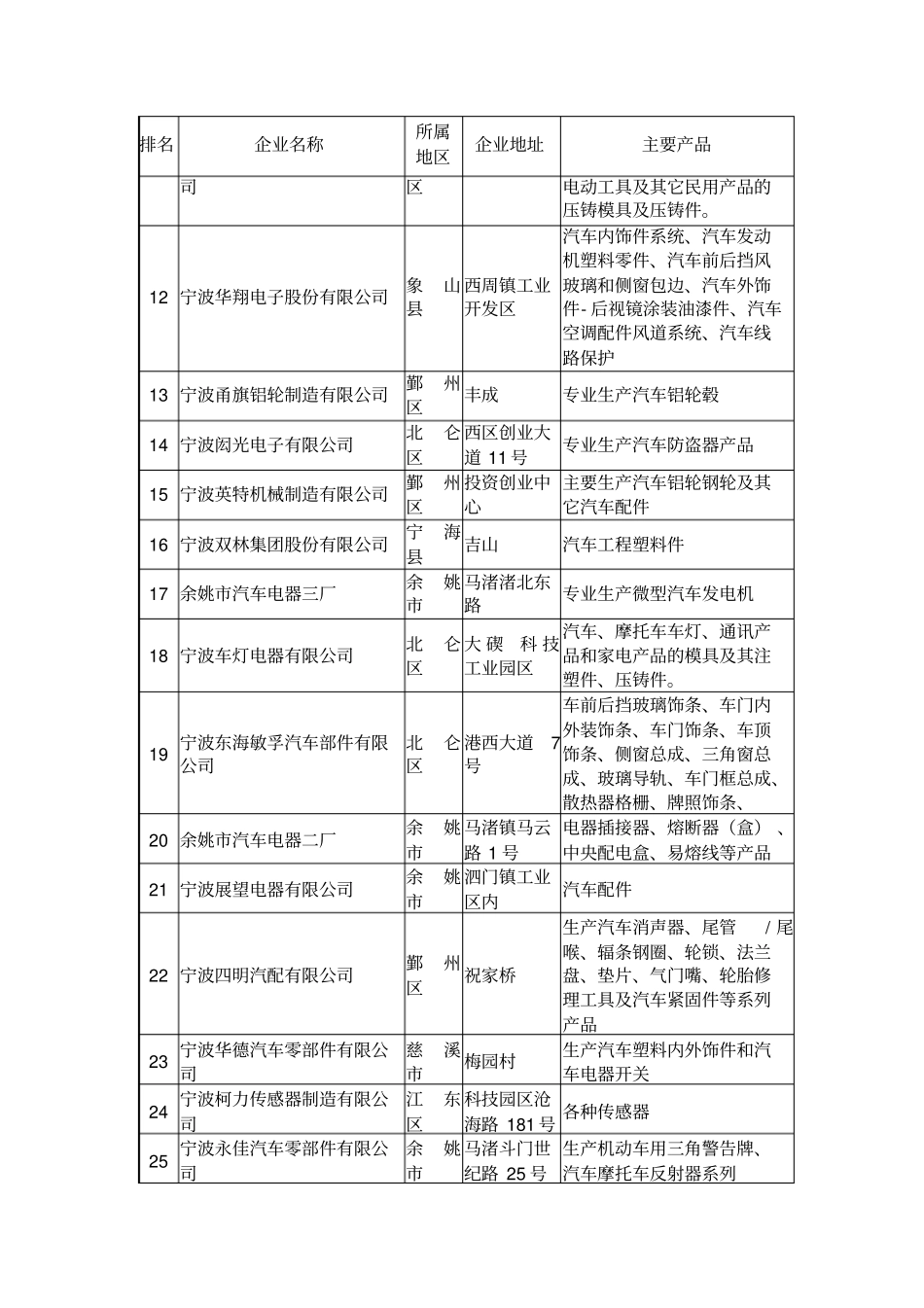 宁波重点汽车零部件企业情况一览表_第2页
