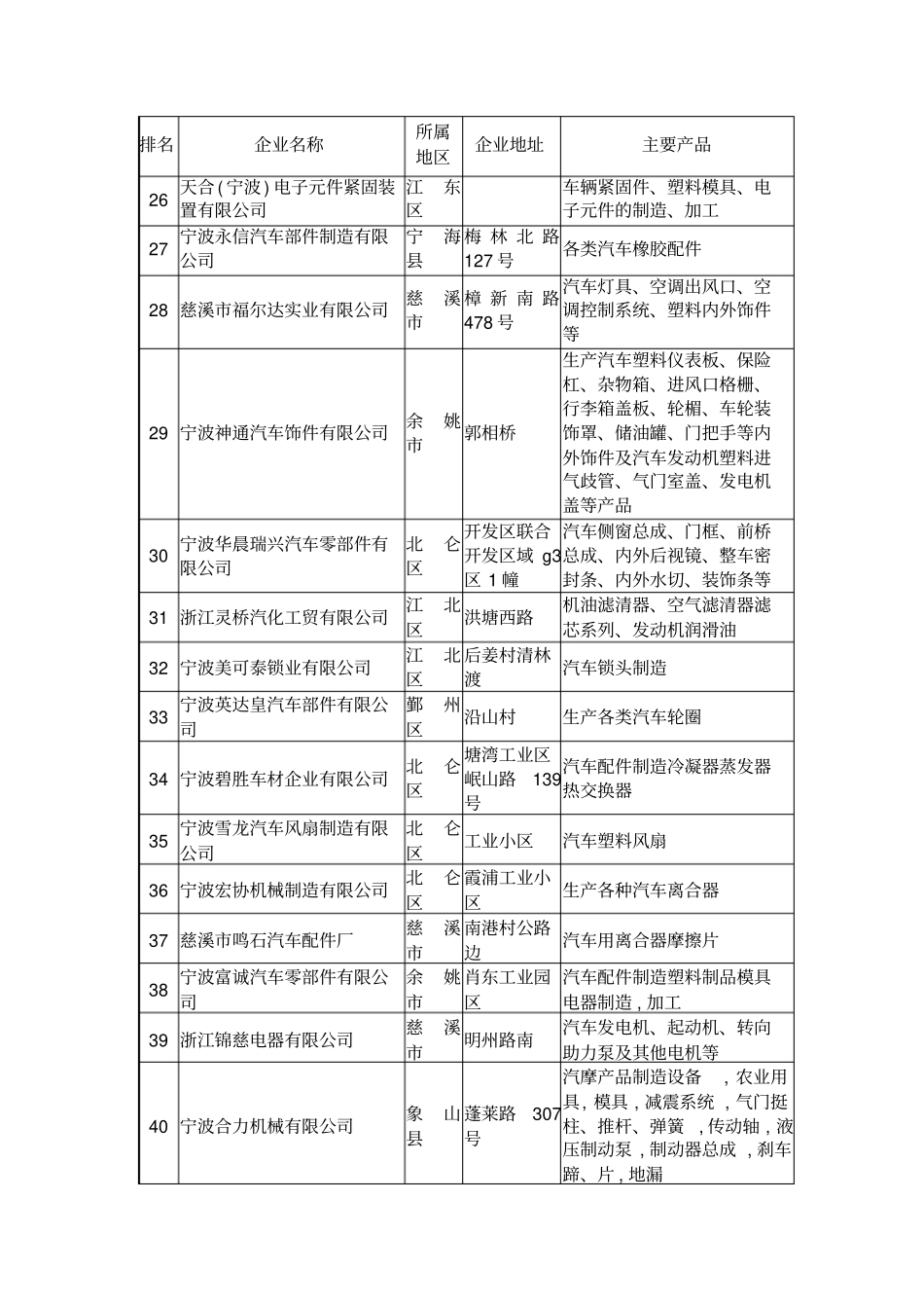 宁波重点汽车零部件企业情况一览表_第3页