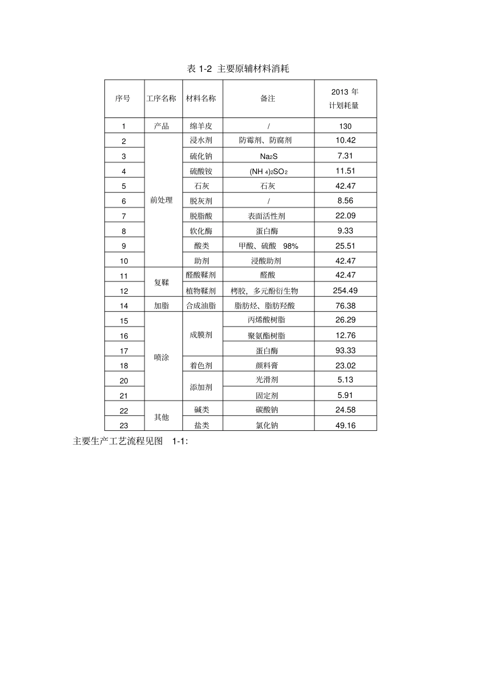宁波顺帆皮革有限公司年产130万张绵羊皮技术改造扩建项目环境影响评价评价报告书_第2页