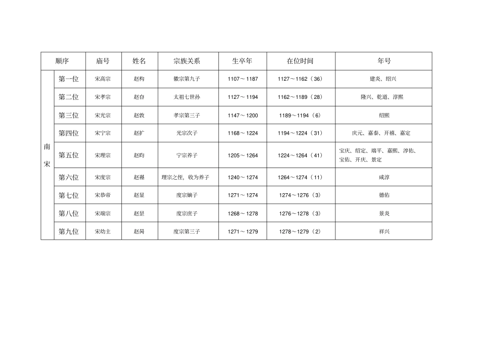宋代皇帝简表_第2页