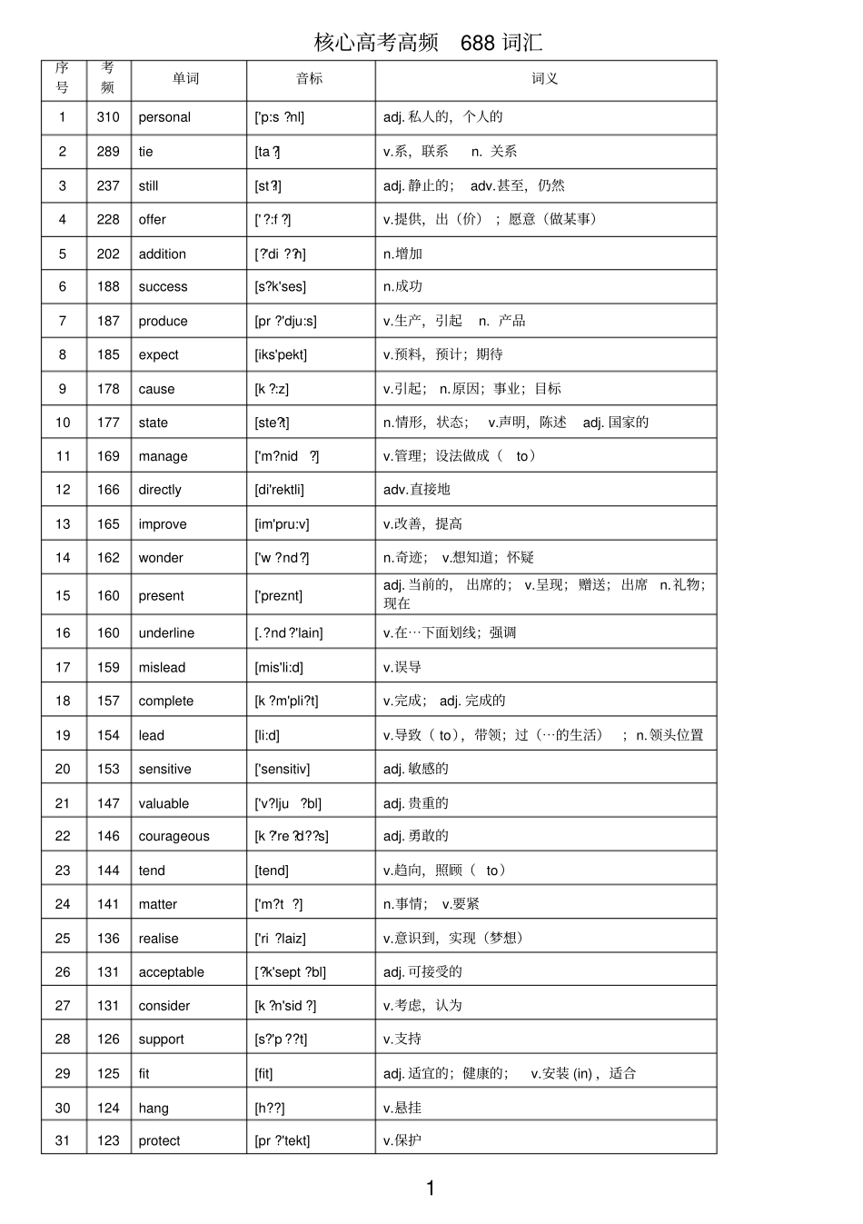 完整-版本核心高考高频688词汇高考高频词汇_第1页