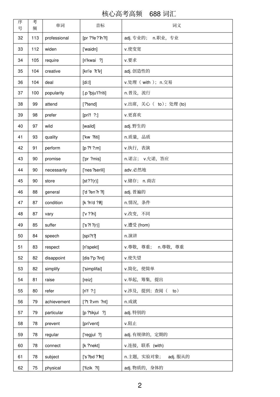 完整-版本核心高考高频688词汇高考高频词汇_第2页