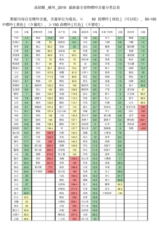 完整2019最新最全食物嘌呤含量分类总表_高尿酸_痛风