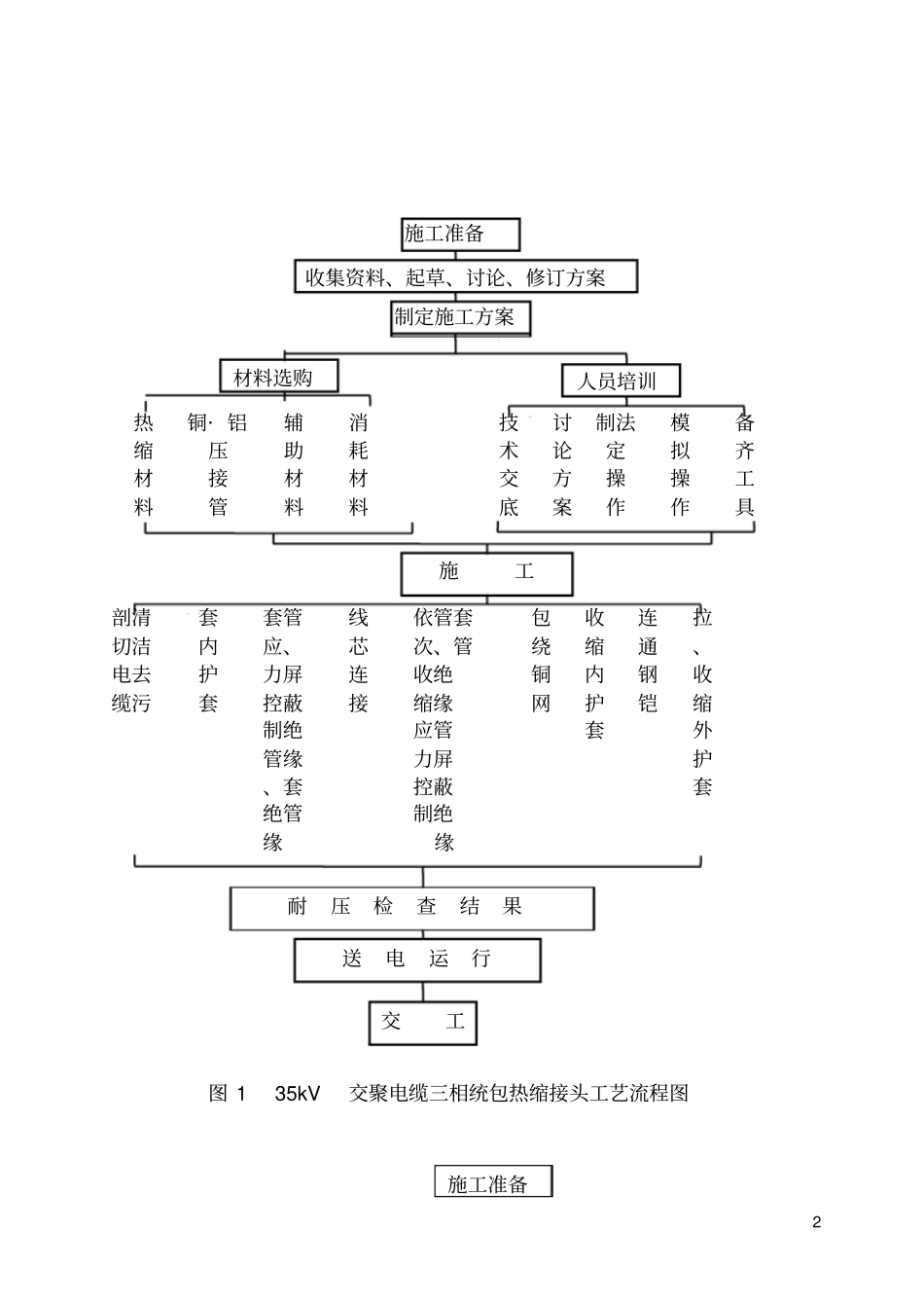 完整35KV及以下高压电缆热缩型连接头制作工法_第2页