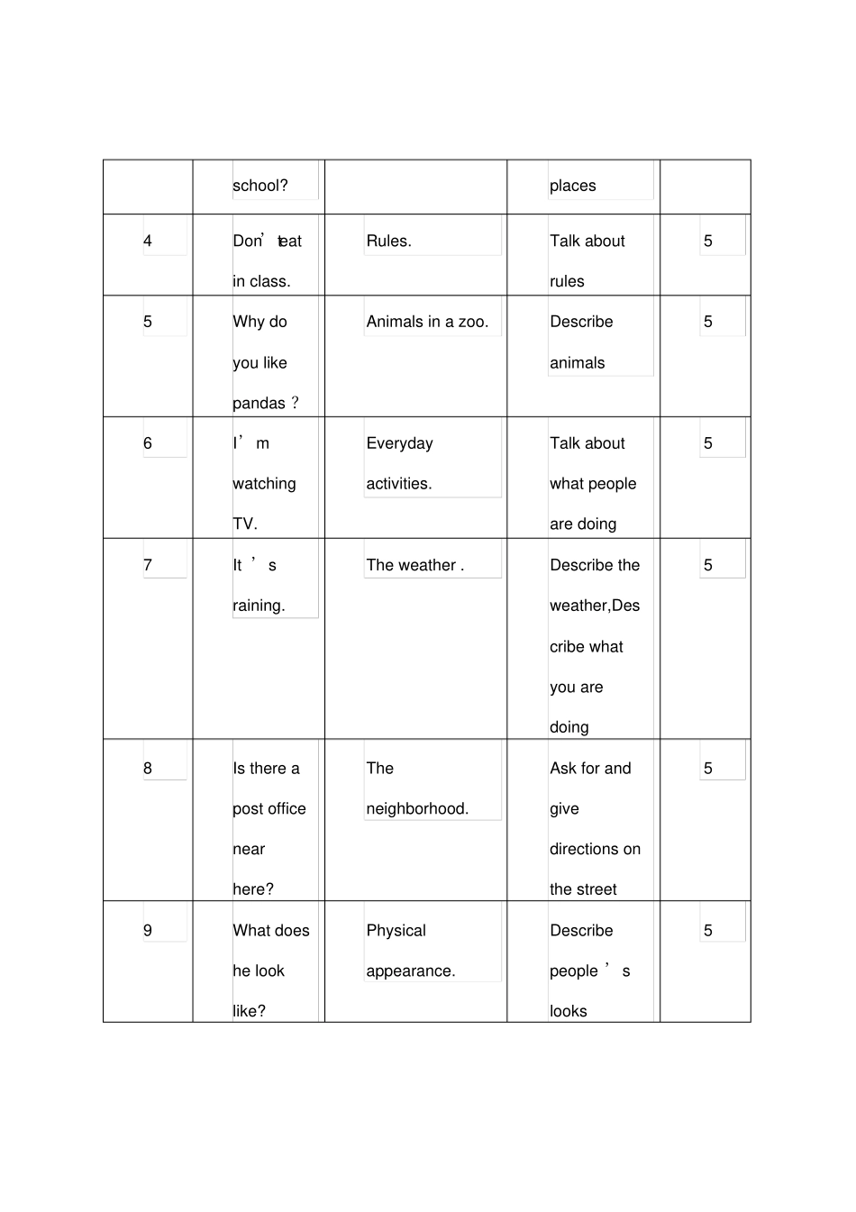 完整七年级英语下册课程纲要_第3页