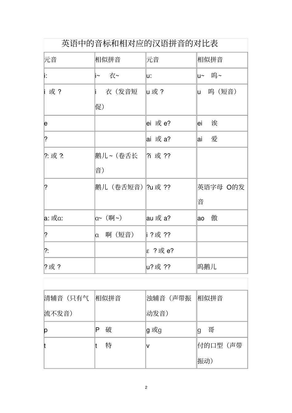 完整七年级英语国际音标表_第2页