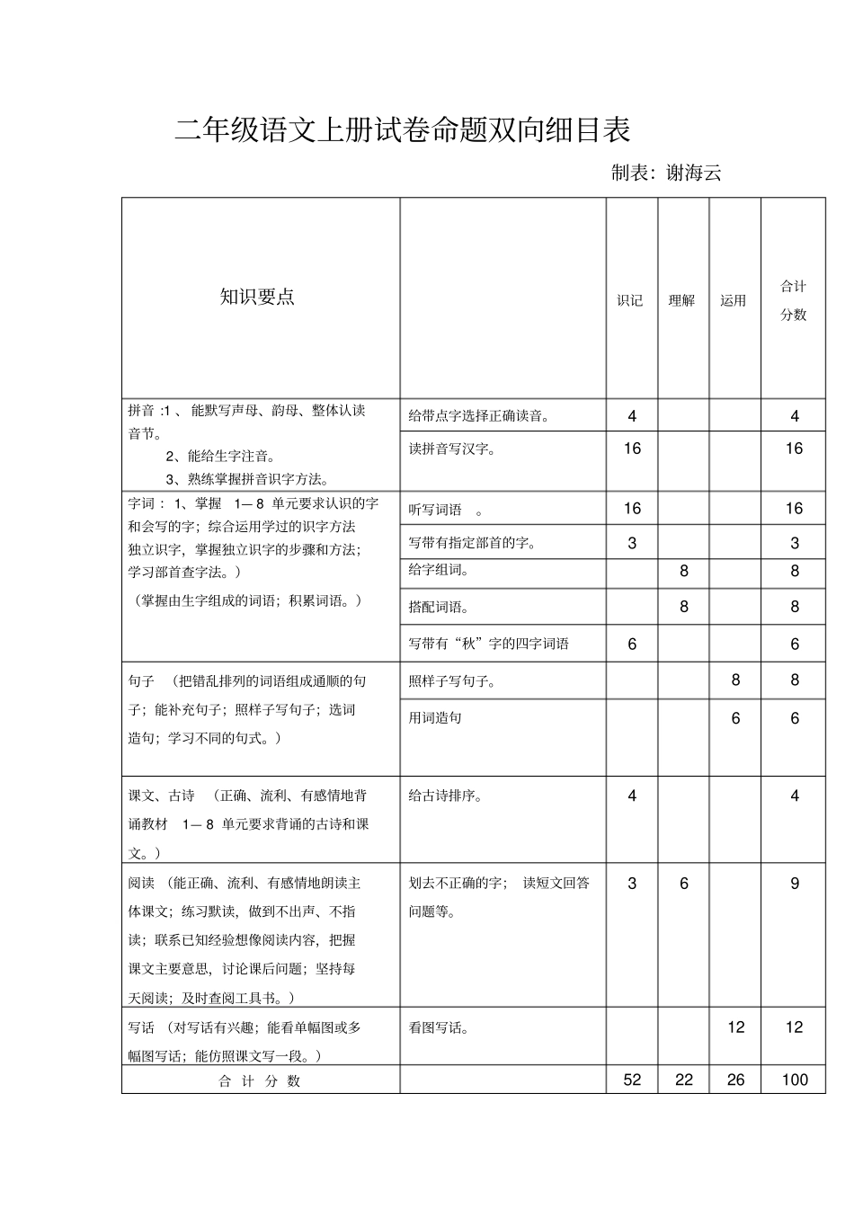 完整二年级语文上册试卷命题双向细目表_第1页