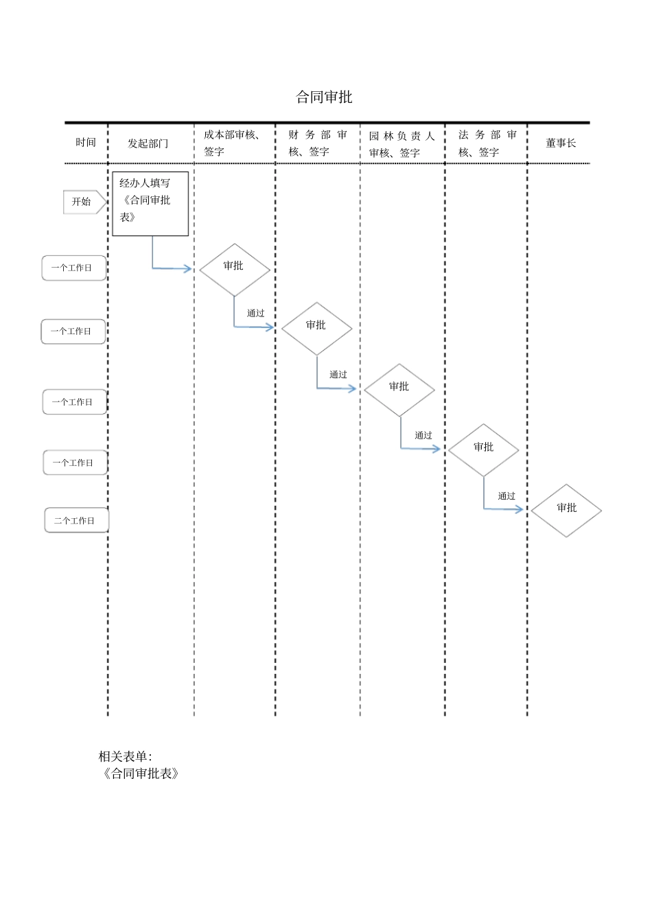 完整合同审批流程及表单_第1页
