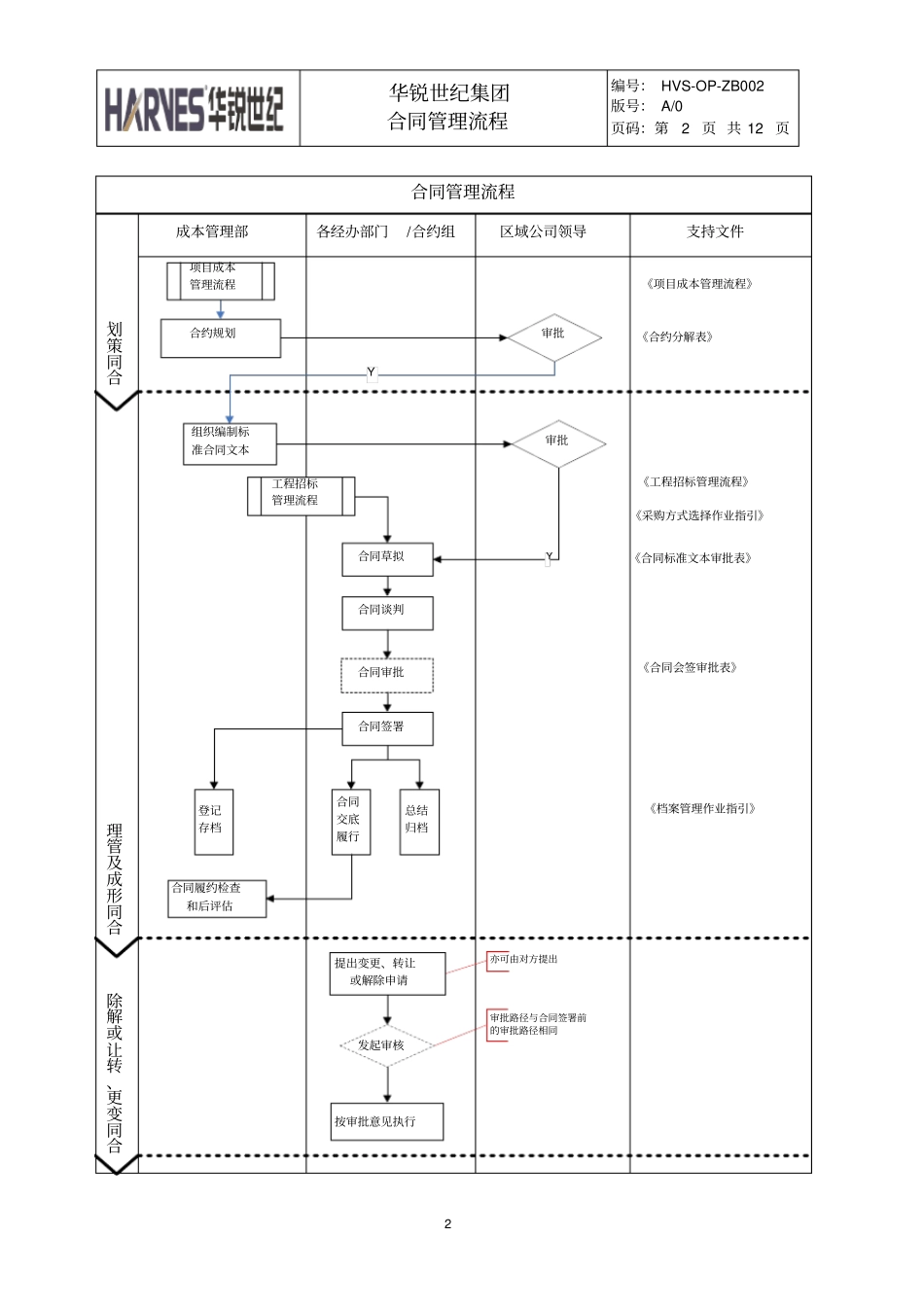 完整合同管理流程_第2页