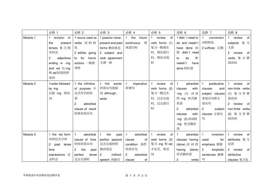 完整外研高中英语教材语法顺序表_第1页