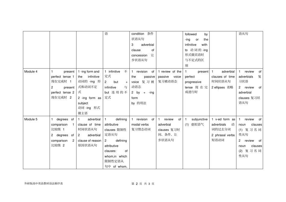 完整外研高中英语教材语法顺序表_第2页