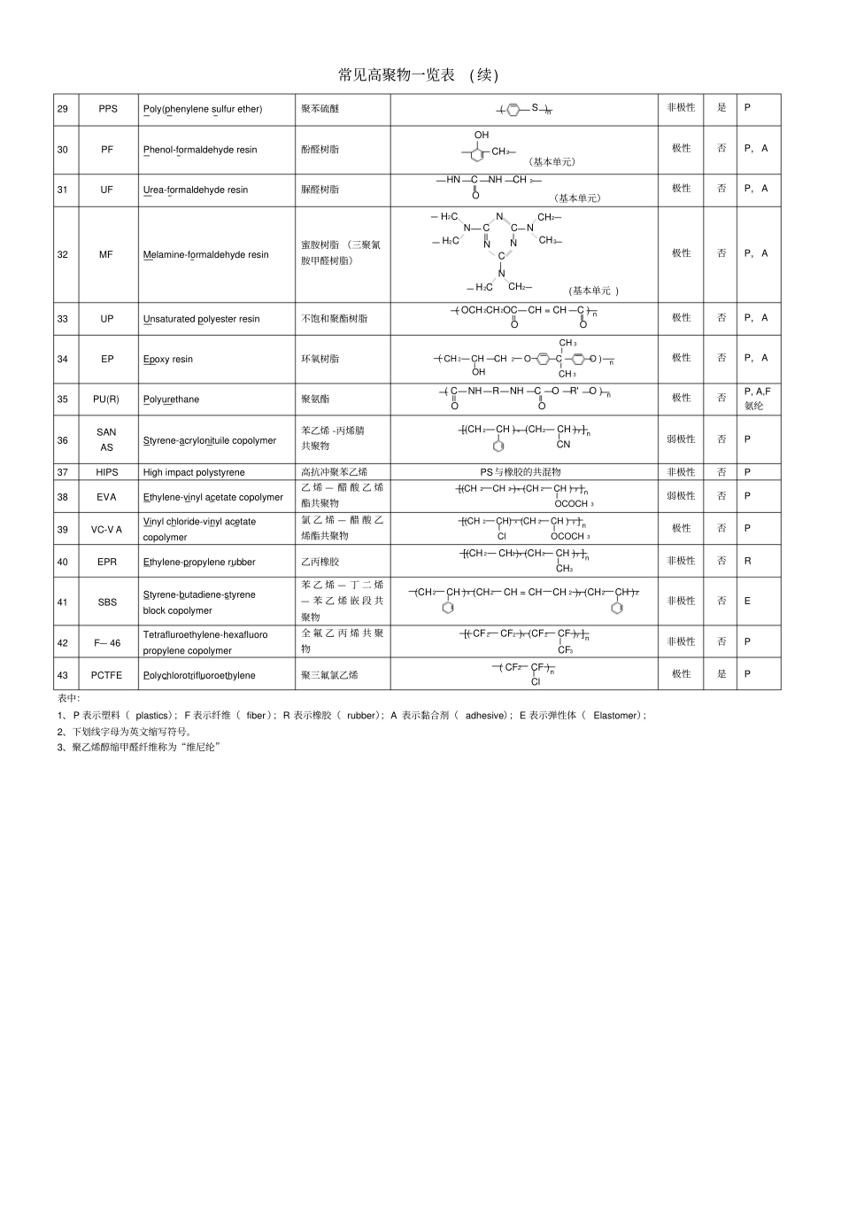 完整常见高聚物一览表_第2页
