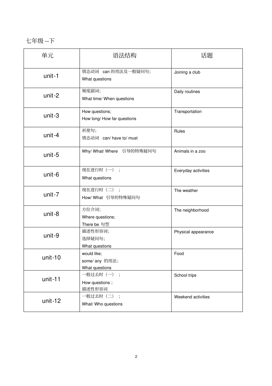 完整新版初中英语教程大纲+武汉中考体型及分数分布_第2页