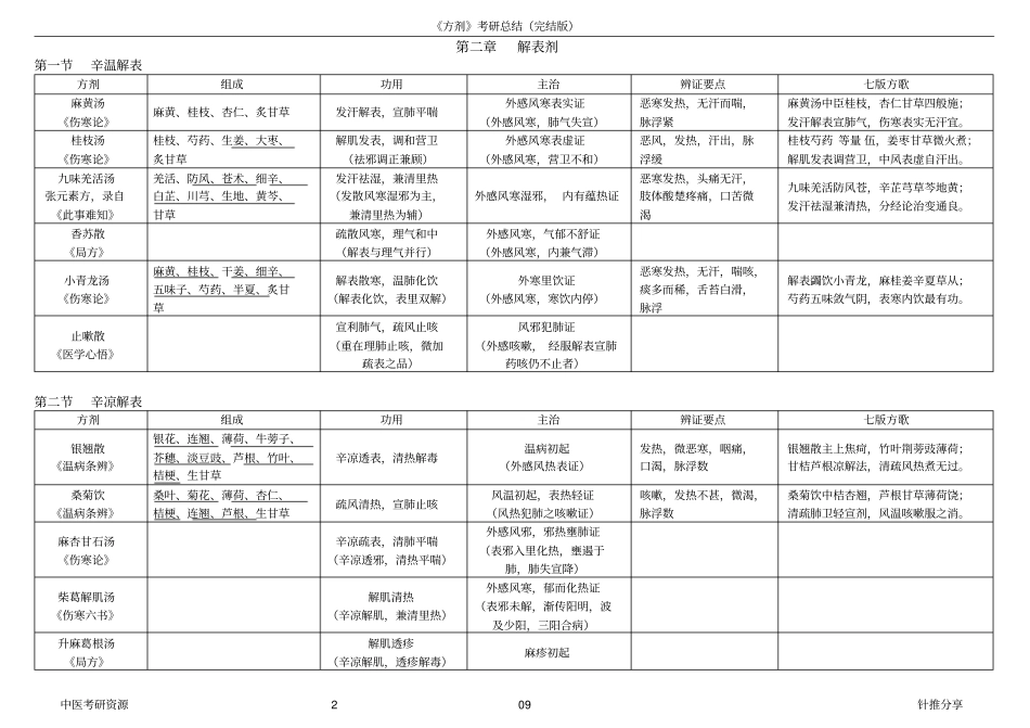 完整方剂考研总结,推荐文档_第2页