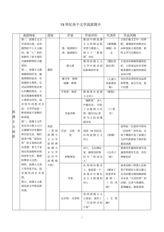 完整版,19世纪外国文学各流派总结,推荐文档