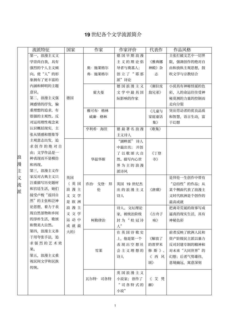 完整版,19世纪外国文学各流派总结_第1页