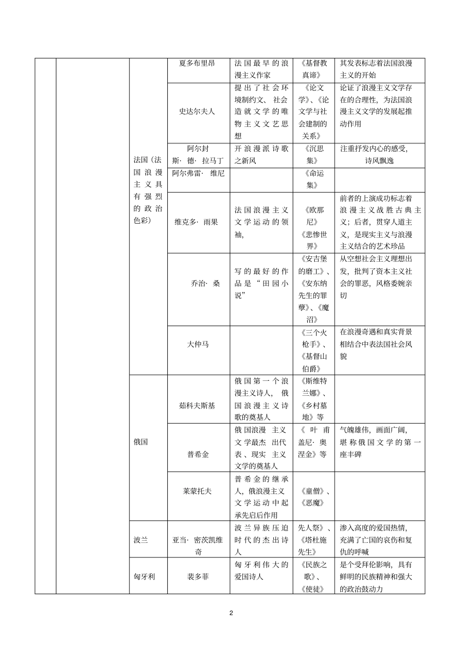 完整版,19世纪外国文学各流派总结_第2页