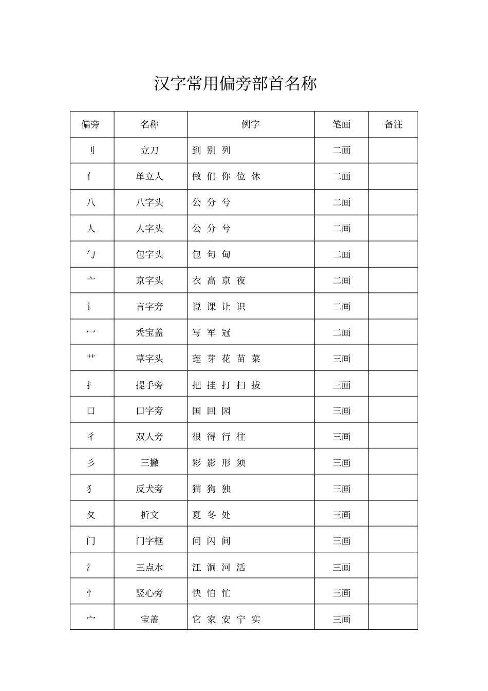 完整版,一年级偏旁部首汇总,推荐文档_第1页
