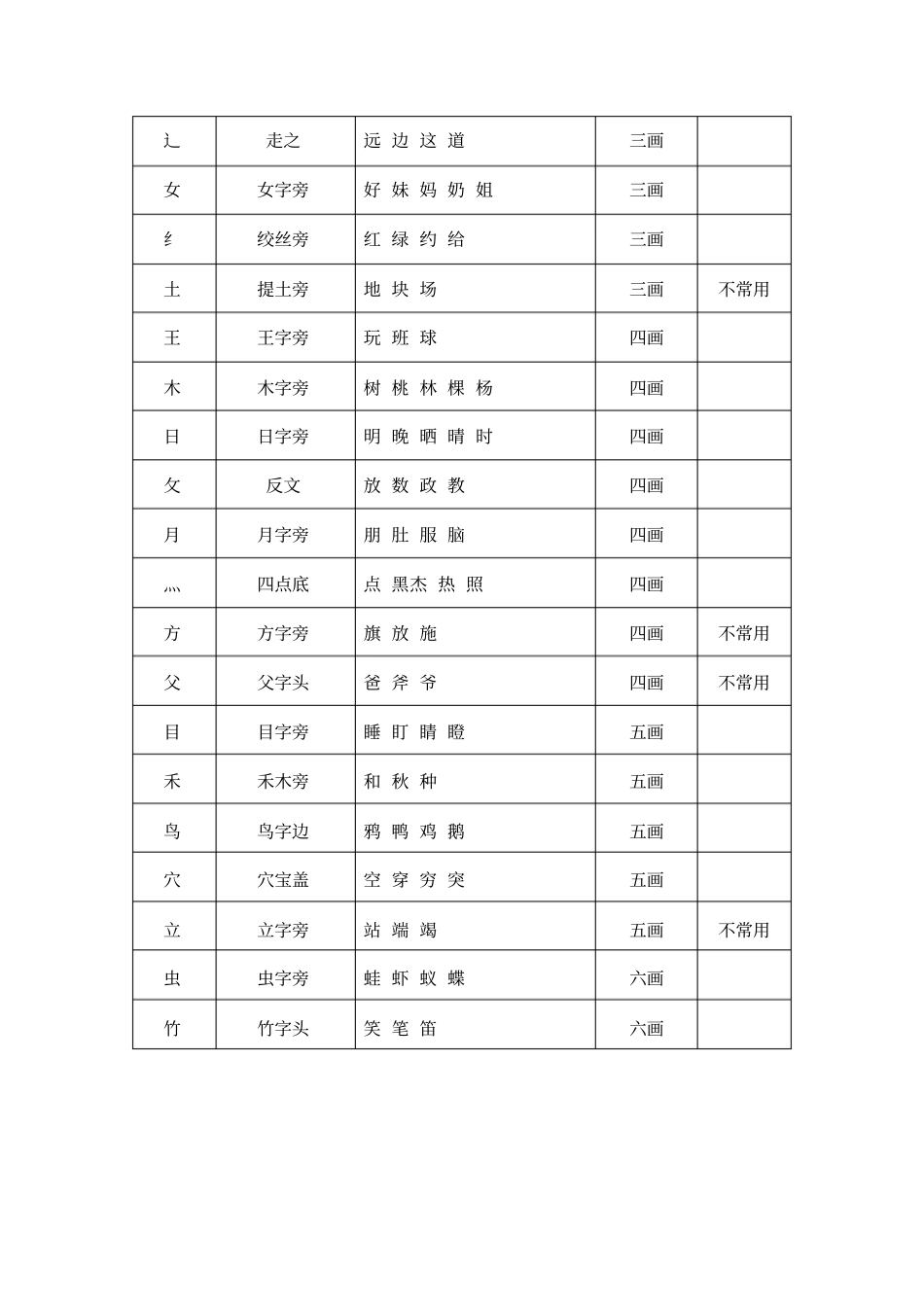 完整版,一年级偏旁部首汇总,推荐文档_第2页