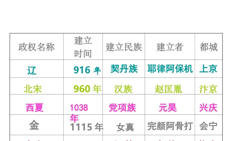 七年级历史下册第12课《经济发展与重心南移》