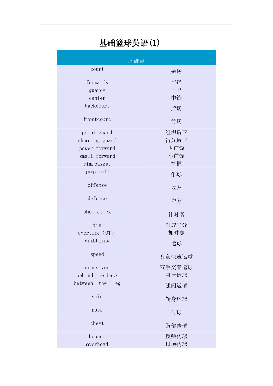 基础篮球英语_第1页