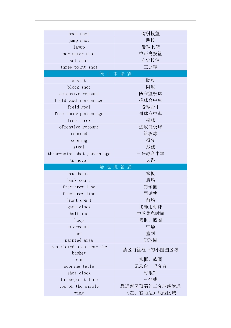 基础篮球英语_第3页