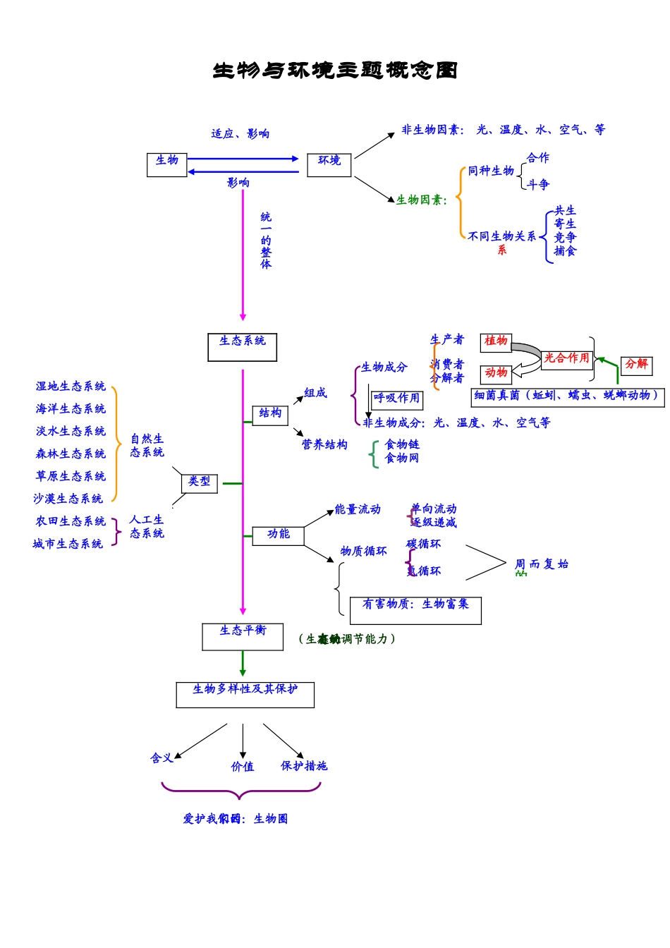 生物与环境主题概念图_第1页