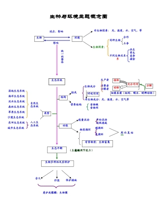 生物与环境主题概念图
