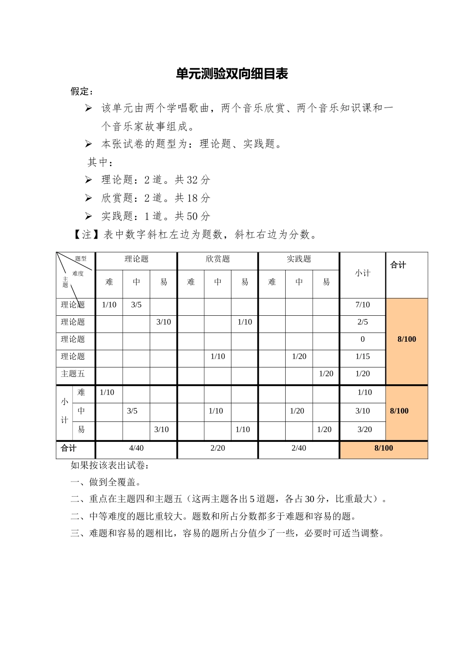任小玲单元测验双向细目表_第1页