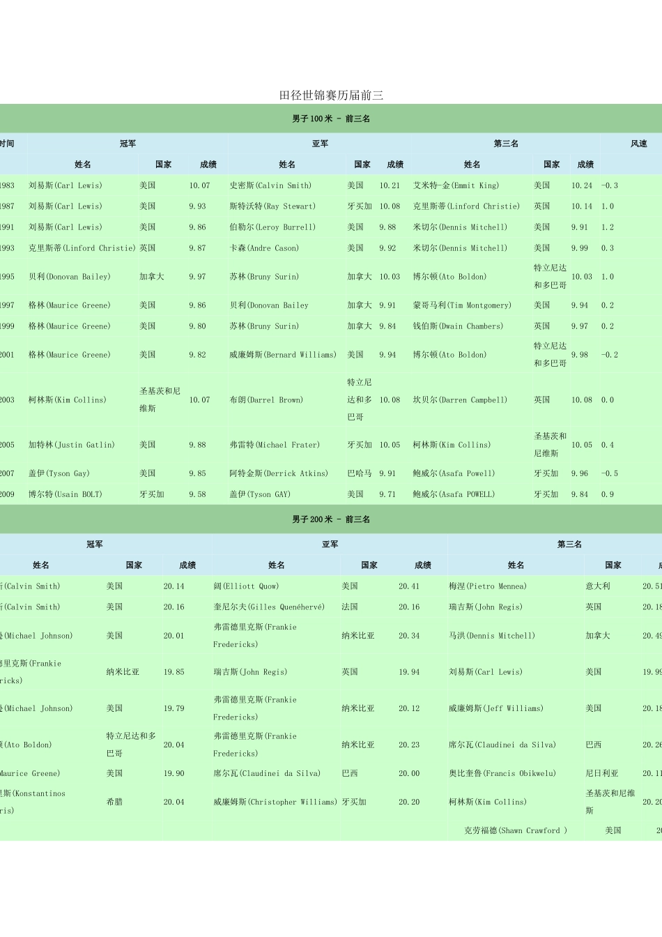 田径世锦赛历届前三_第1页