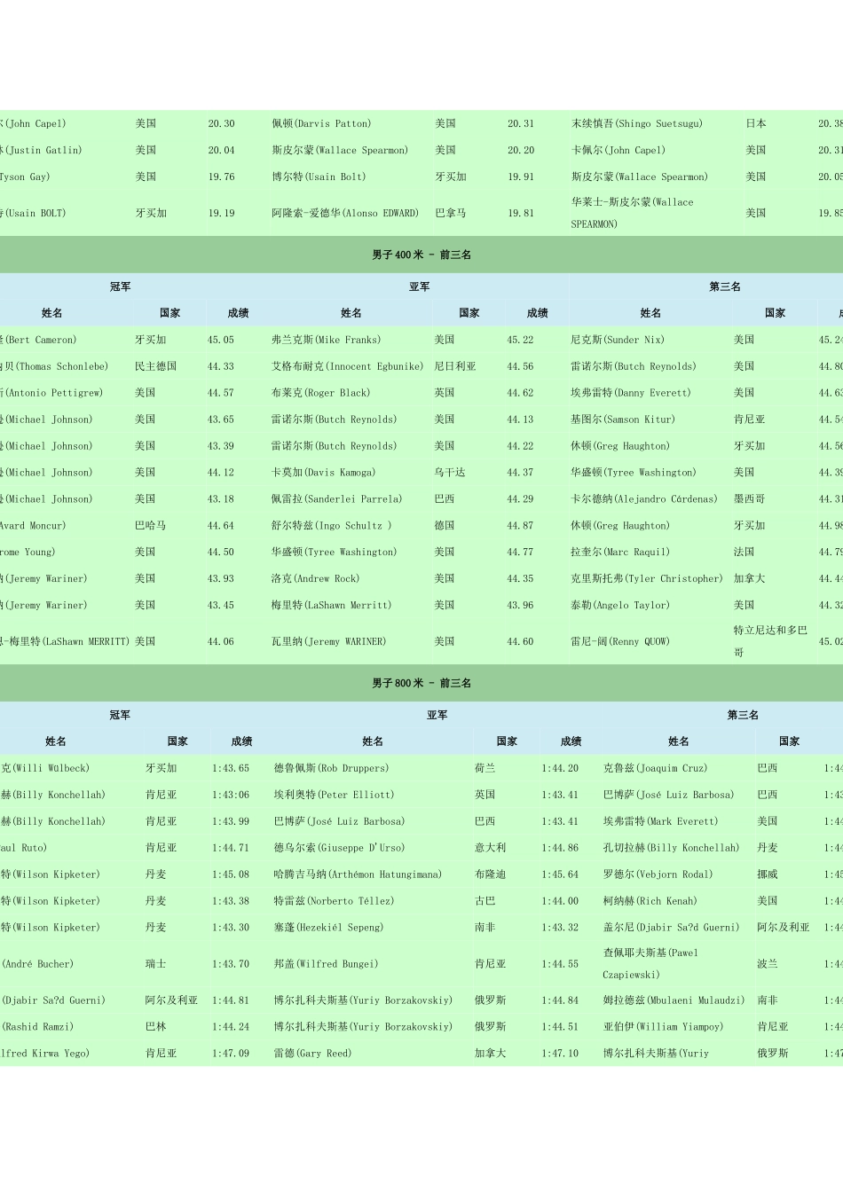 田径世锦赛历届前三_第2页