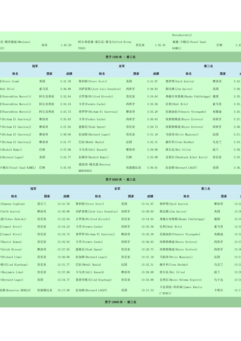 田径世锦赛历届前三_第3页