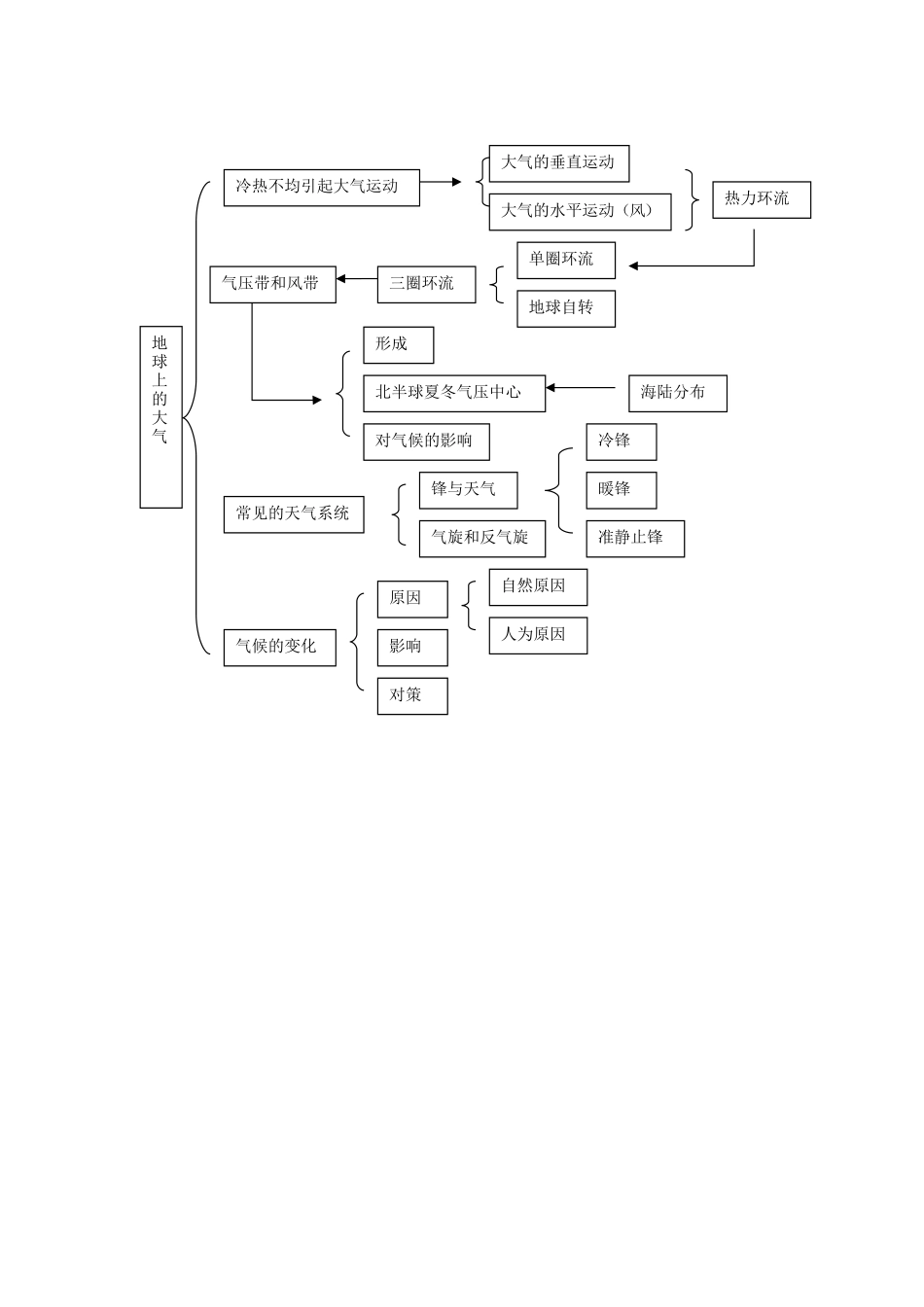 《地球上的大气》单元知识结构图_第1页