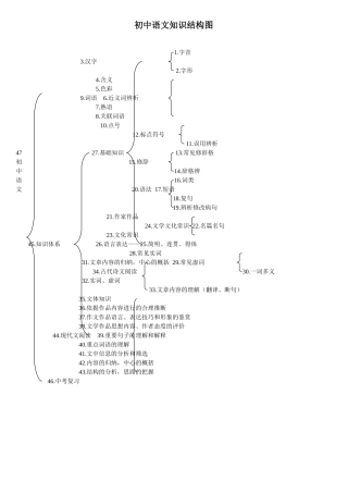 初中知识结构图