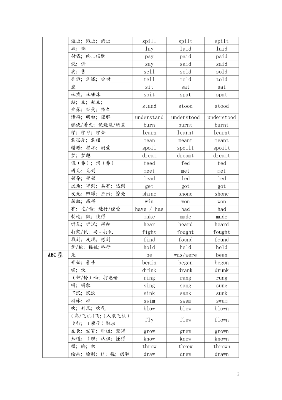 中考英语过去式、过去分词不规则变化_第2页