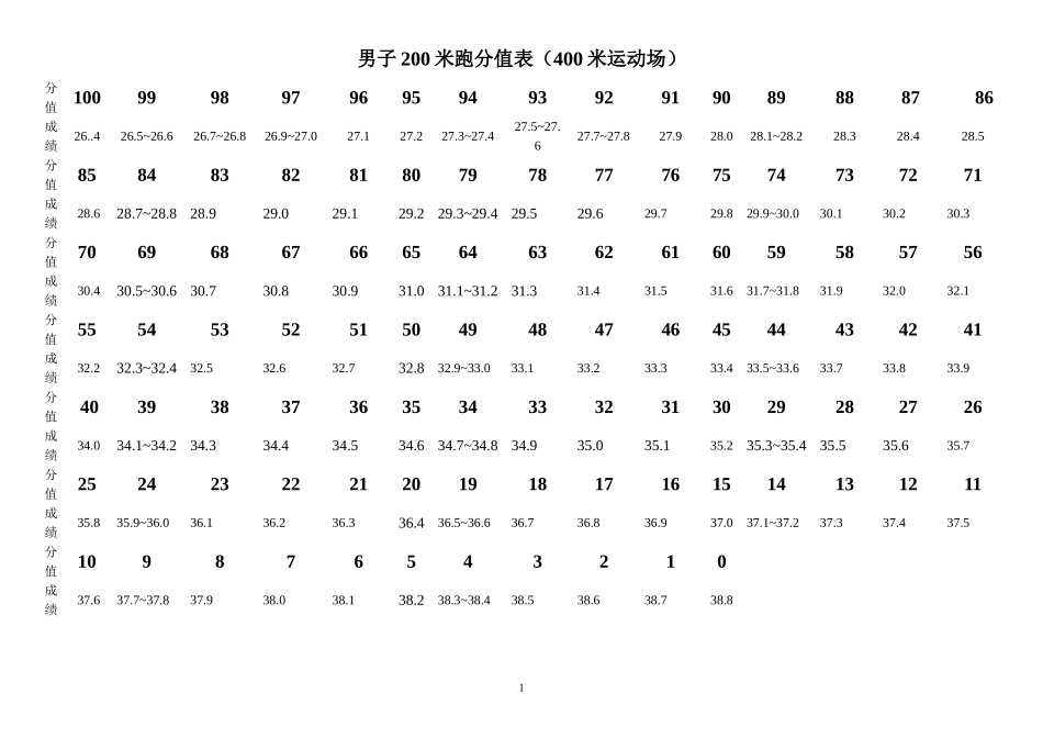 2012年初中毕业生体育考试评分标准_第1页