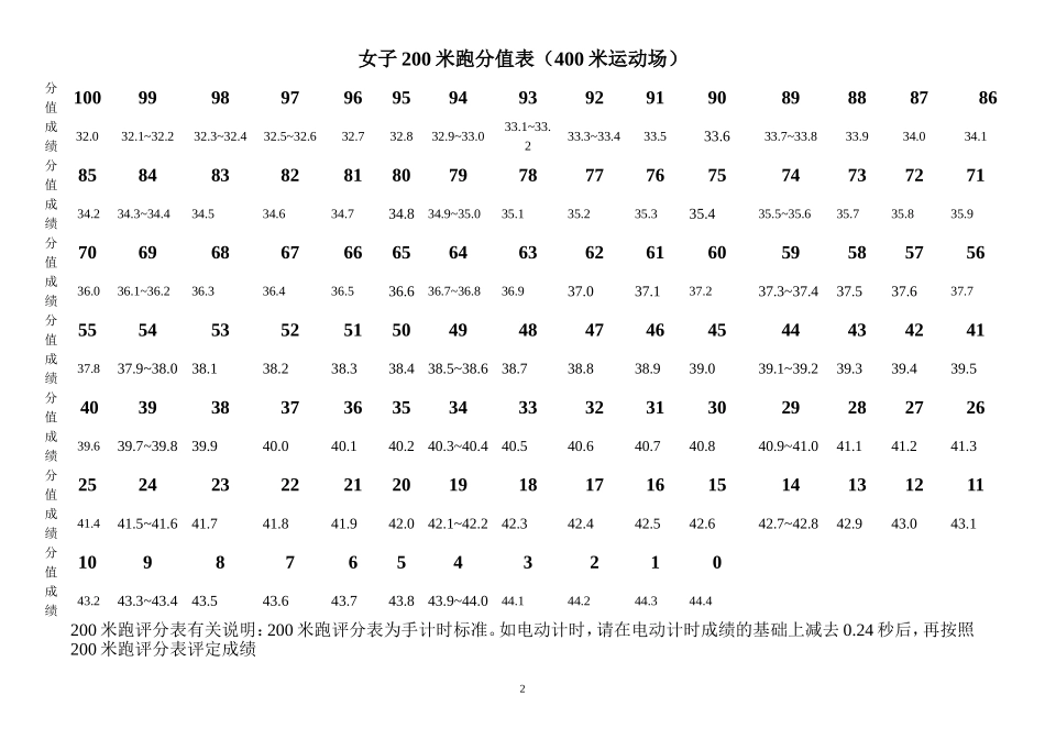 2012年初中毕业生体育考试评分标准_第2页