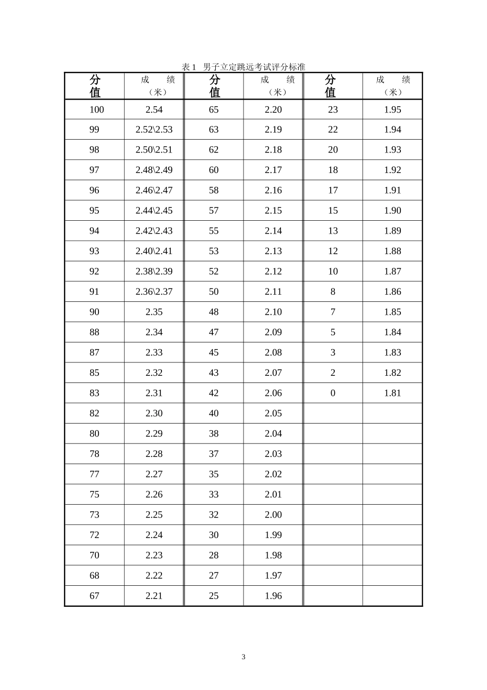 2012年初中毕业生体育考试评分标准_第3页