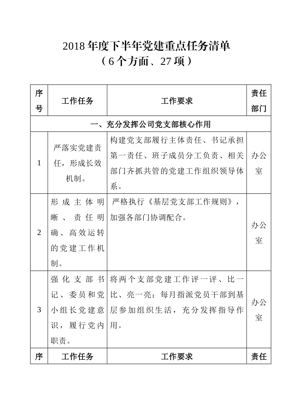 2018下半年党建任务清单(6方面、27项)_第1页