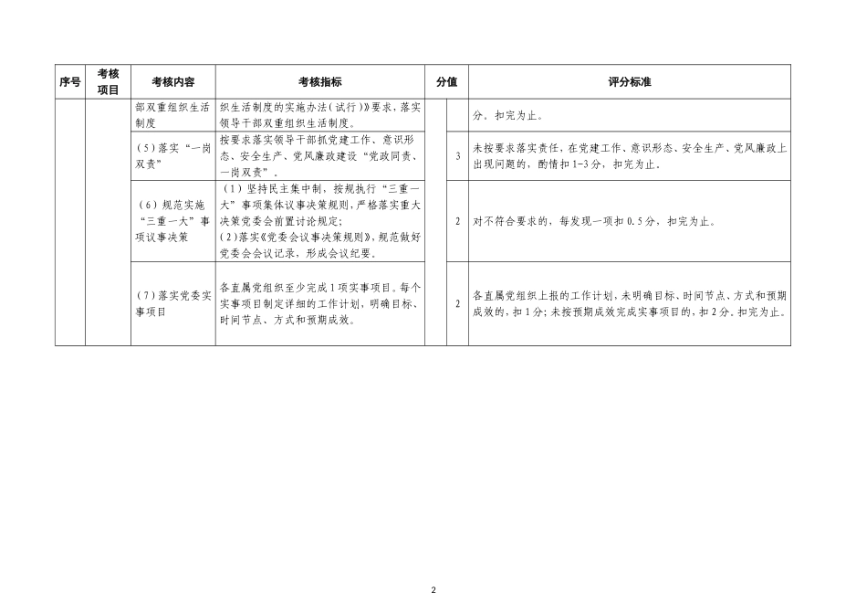 【职场文档】公司党组织党建工作考核明细_第2页