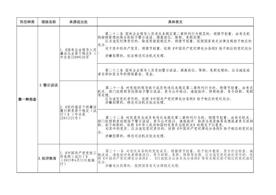 “四种形态”组织措施依据摘录表_第2页