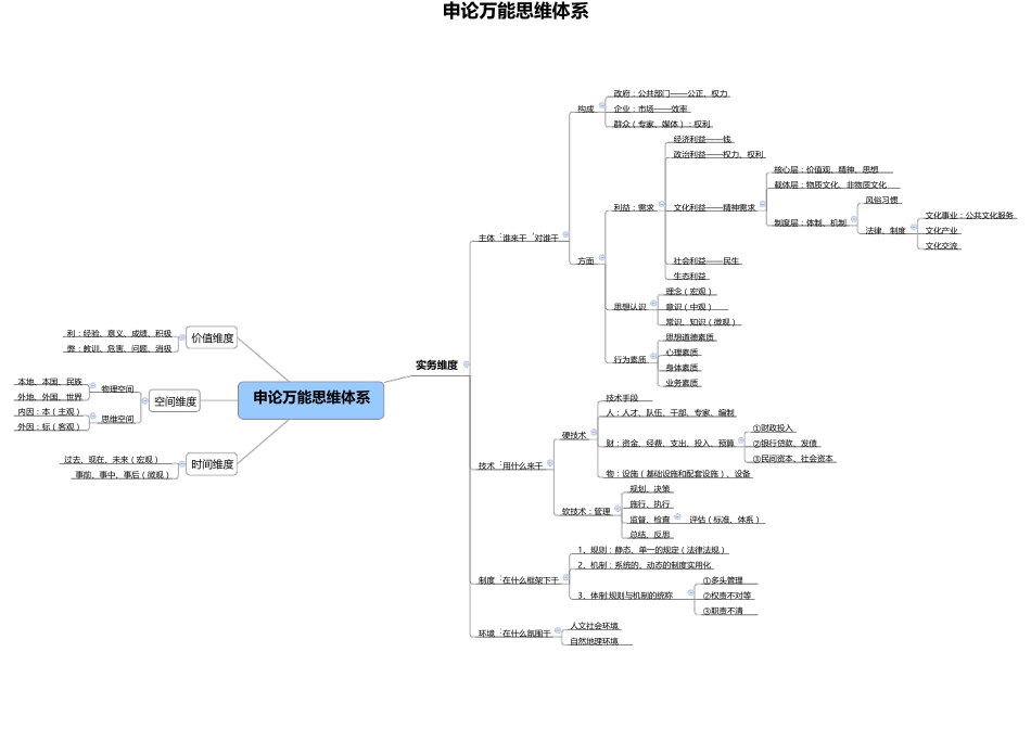 (华图+粉笔)超万能思维导图完整超全_第1页
