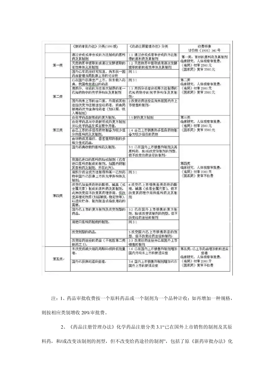 (国产)化学药品临床试验批准_第3页