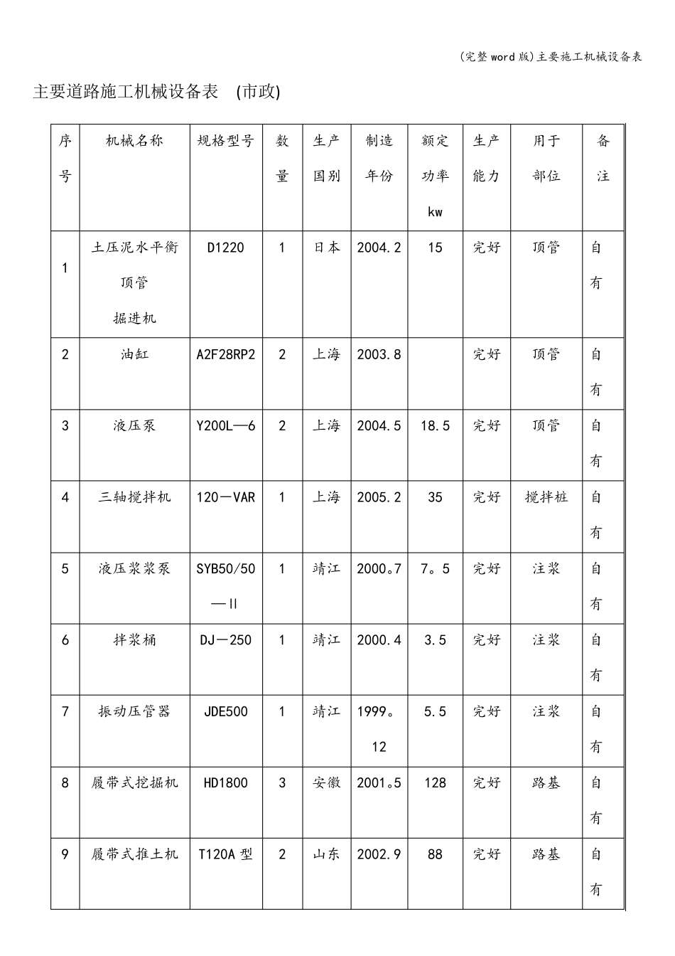 (完整word版)主要施工机械设备表_第1页