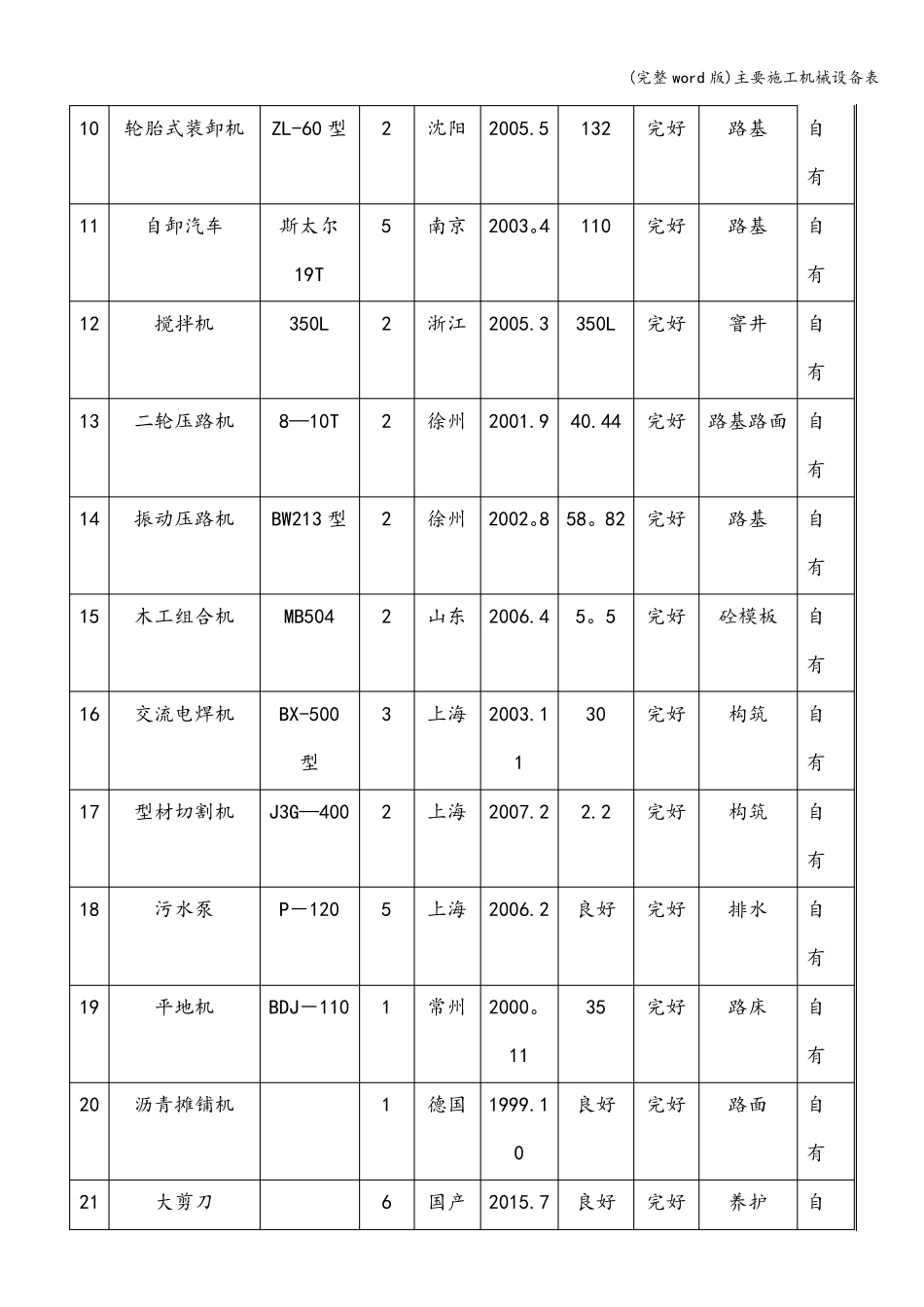 (完整word版)主要施工机械设备表_第2页
