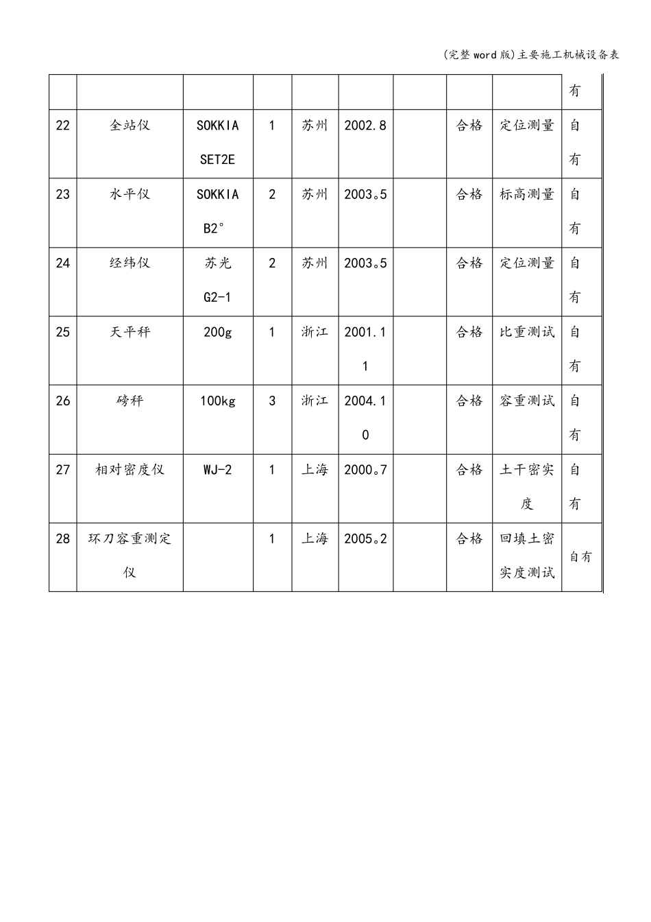 (完整word版)主要施工机械设备表_第3页