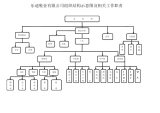 (完整word版)工厂组织架构图