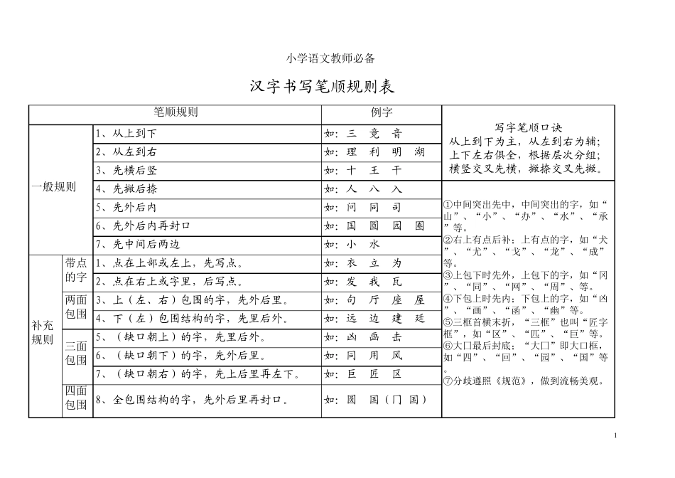 (小学语文老师必备)汉字笔画名称、笔顺规则、偏旁和易错字整理表_第1页