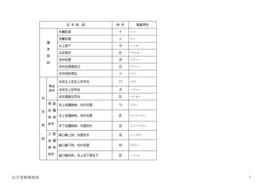 (小学语文老师必备)汉字笔画名称、笔顺规则、偏旁和易错字整理表_第3页