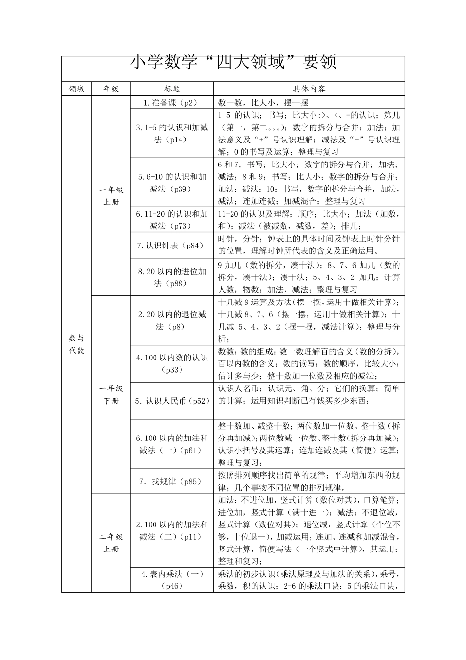 (小学阶段)小学数学四大领域要领_第1页